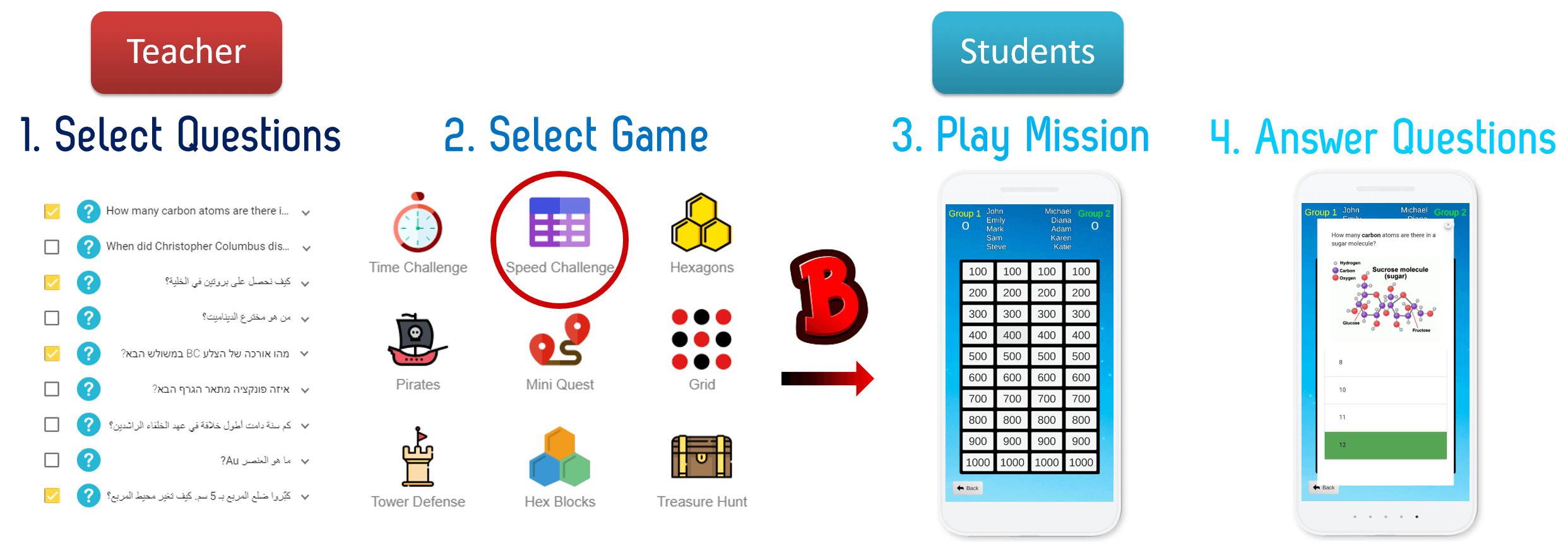 Teacher selects questions and game template, Students play the game while answering questions.